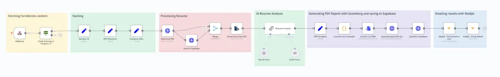 n8n automation workflow