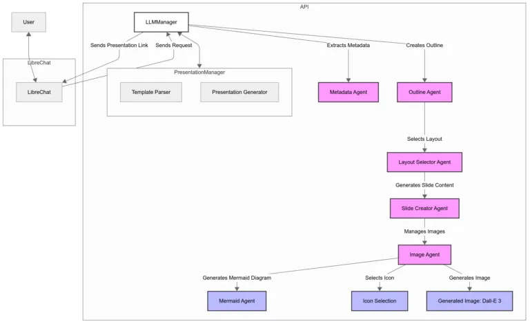 Multi-agent architecture diagram