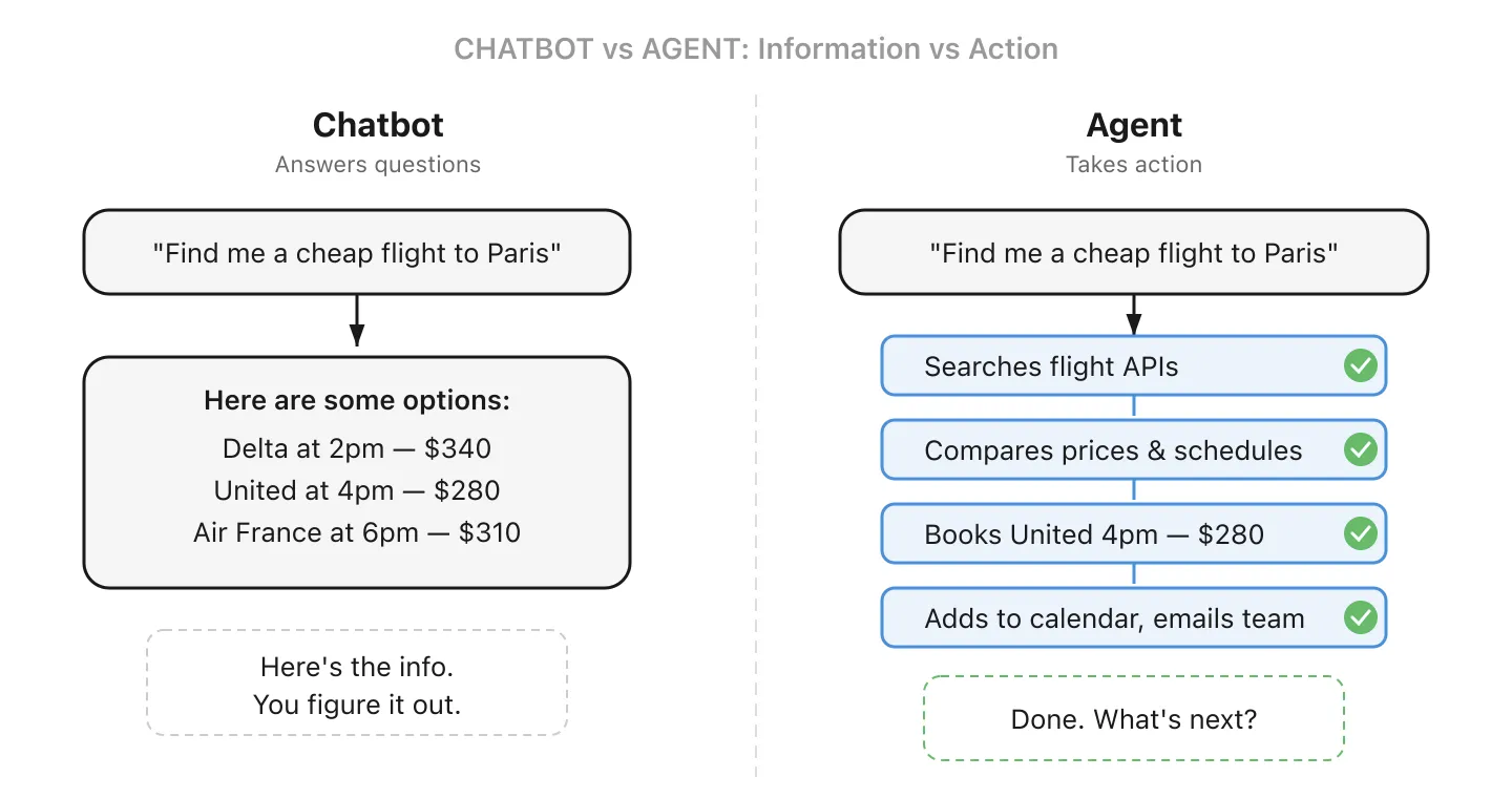 Chatbot versus agent comparison: a chatbot lists flight options for you to choose from; an agent searches flights, compares prices, books the cheapest one, and adds it to your calendar