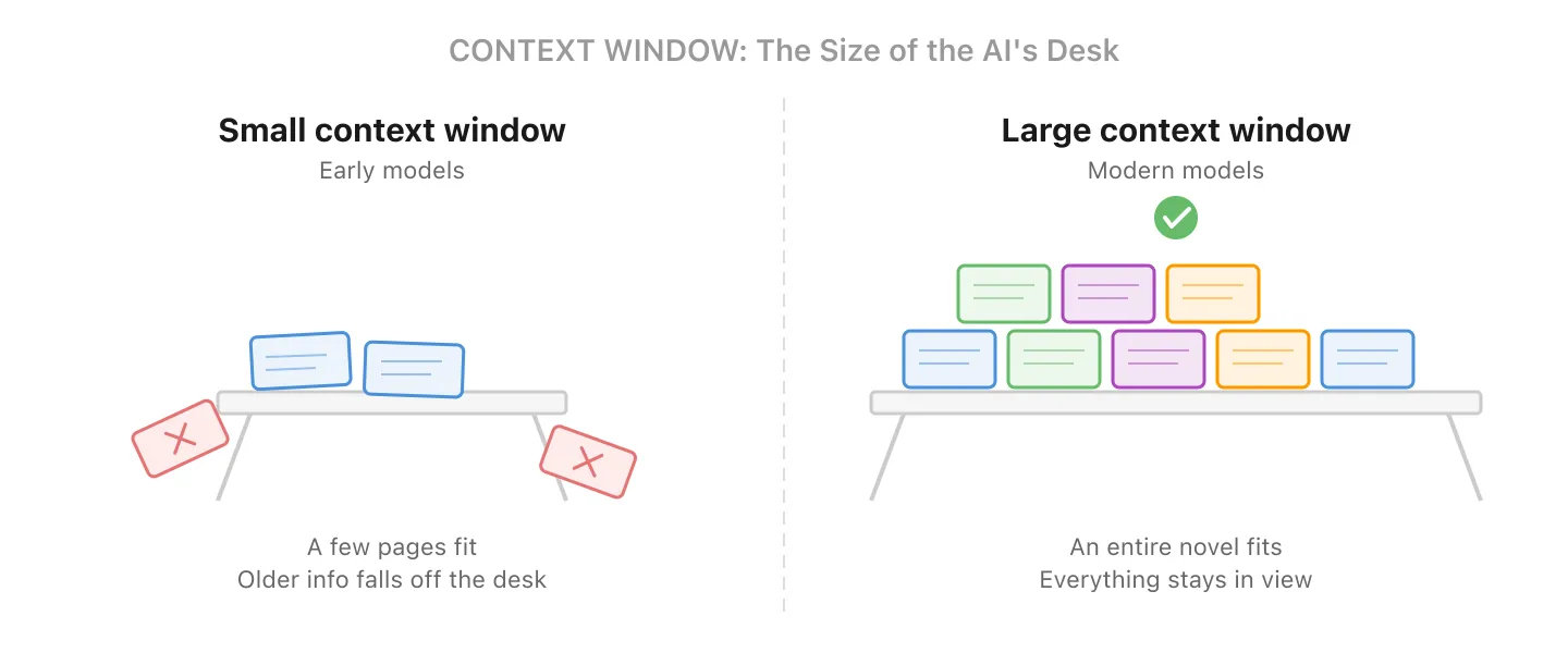 Context window comparison: a small desk with documents falling off versus a large desk with many documents neatly organized, illustrating early versus modern model capacity