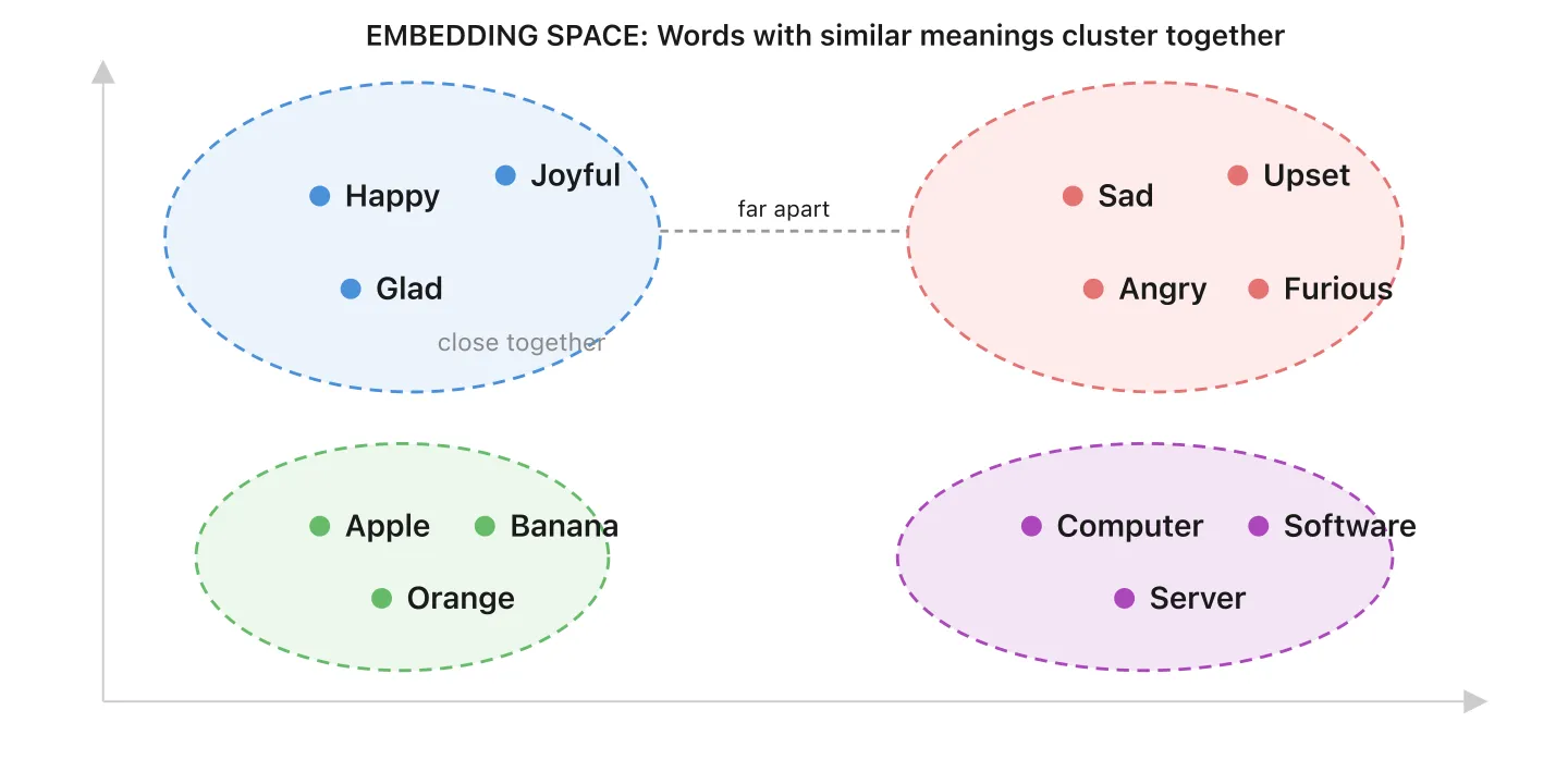 Embedding space visualization: four clusters of related words showing how similar concepts like emotions, food, and technology group together by meaning