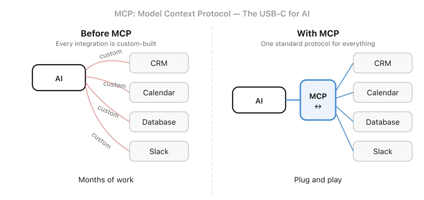 MCP comparison: before MCP each AI-to-tool integration requires custom code; with MCP a single standard protocol connects AI to all your tools through one common interface