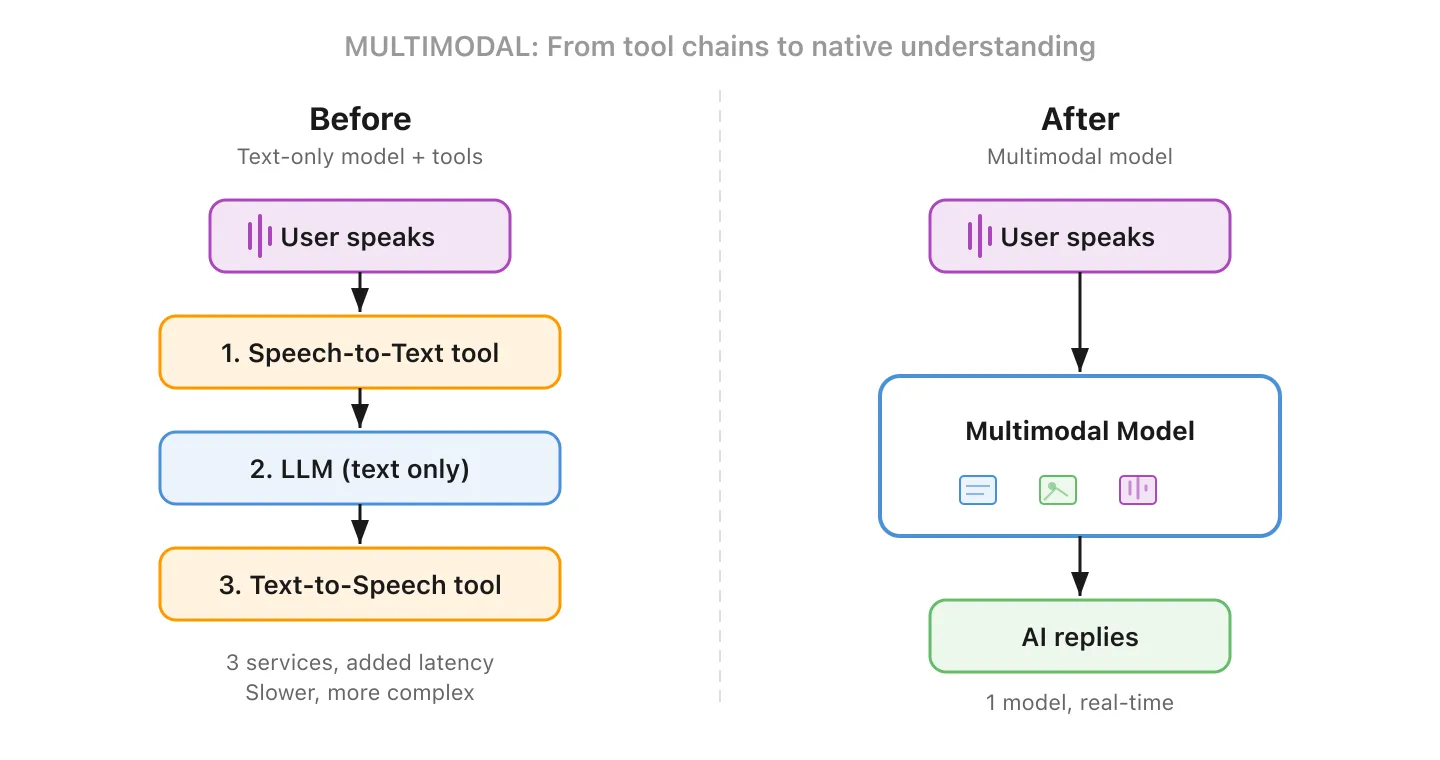 Multimodal comparison: before multimodal, a voice chatbot requires three separate services chained together with added latency; with a multimodal model, one model handles text, images, and audio natively in real time