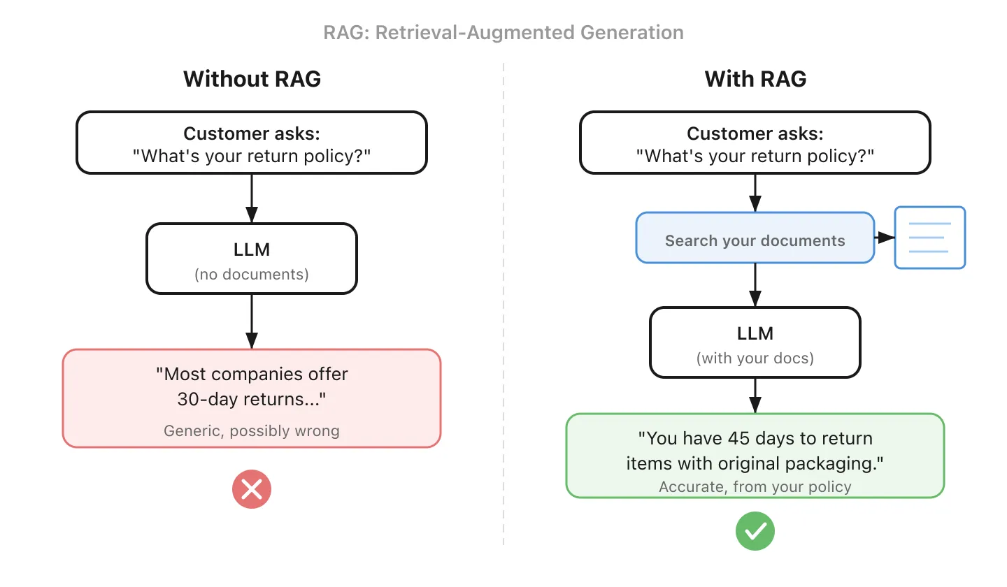 RAG comparison: without RAG the AI gives a generic, possibly wrong answer from its training data; with RAG it searches your documents first and gives an accurate, sourced response