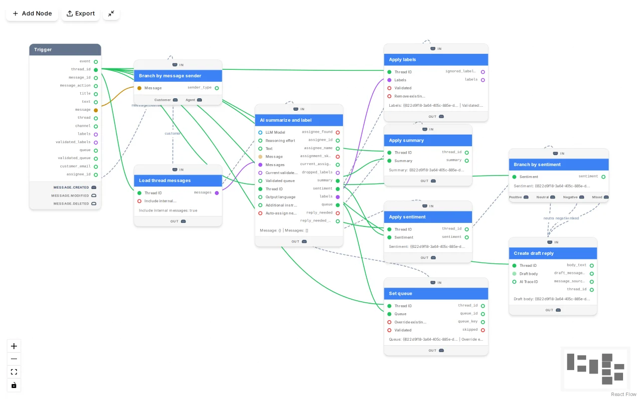 TicketsFlow automation editor showing a workflow graph that loads a thread, summarises and labels it, sets the queue and creates a draft reply.
