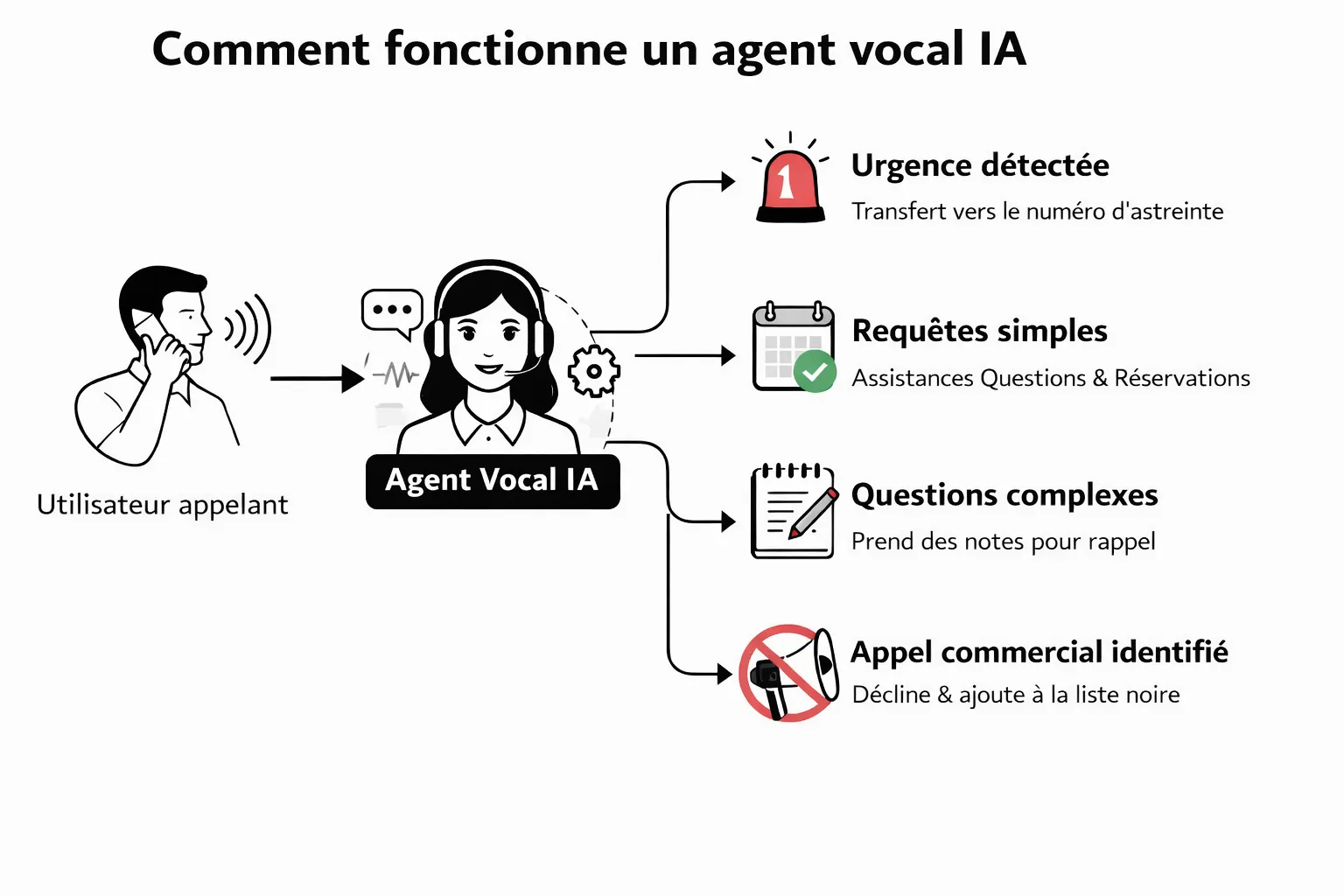 Comment fonctionne un Agent Vocal IA