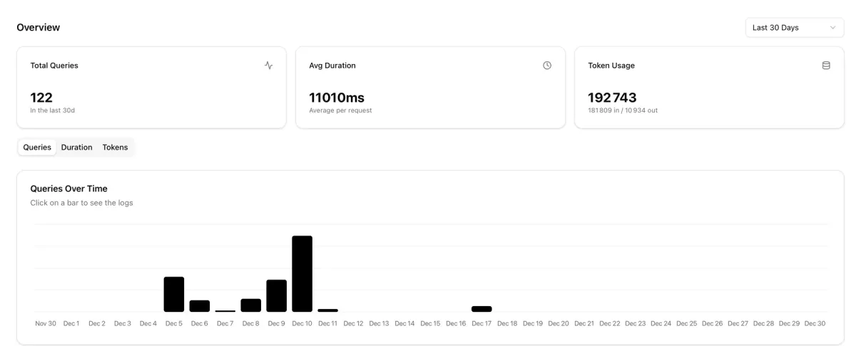 Wingbuddy usage dashboard: queries, average duration and token consumption